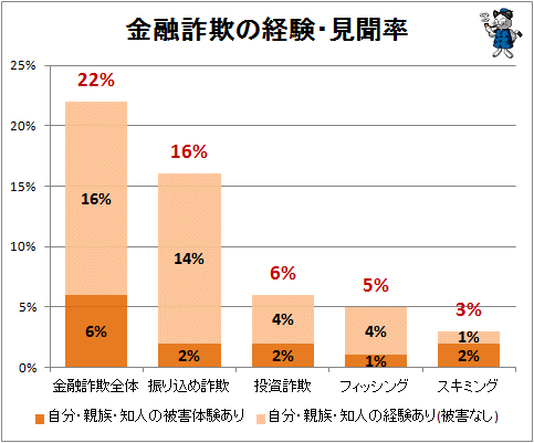 ↑ 金融詐欺の経験・見聞率