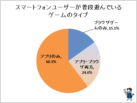 ↑ スマートフォンユーザーが普段遊んでいるゲームのタイプ