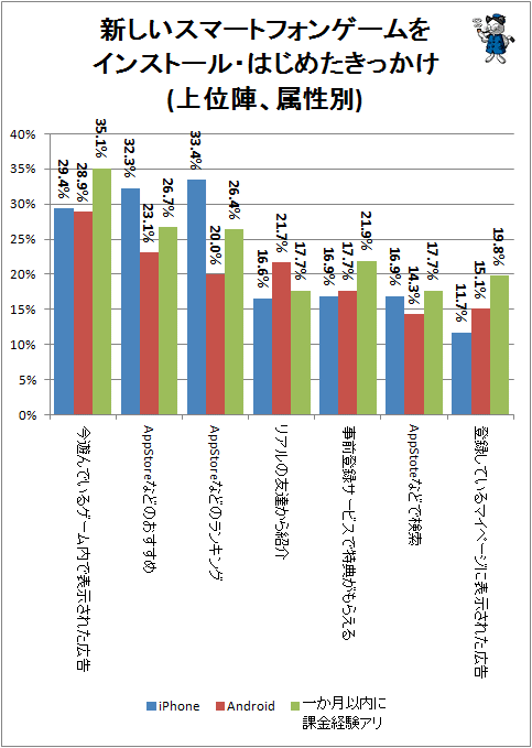 ↑ 新しいスマートフォンゲームをインストール・はじめたきっかけ(上位陣、属性別)