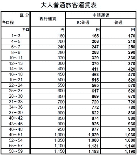 ↑ 料金改定後の大人普通旅客運賃表