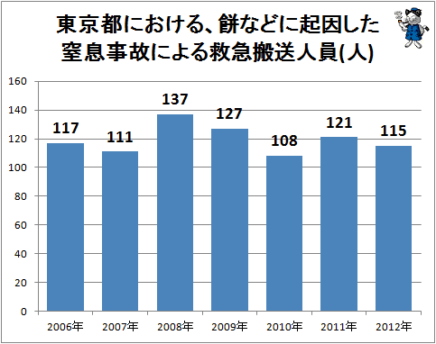 ↑ 東京都における、餅などに起因した窒息事故による救急搬送人員(人)