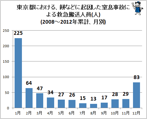 ↑ 東京都における、餅などに起因した窒息事故による救急搬送人員(人)(2008-2012年累計、月別)
