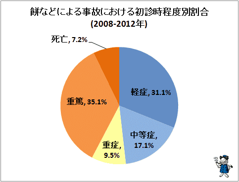 ↑ 餅などによる事故における初診時程度別割合(2008-2012年)