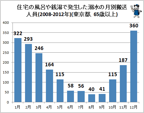 ↑ 住宅の風呂や銭湯で発生した溺水の月別搬送人員(2008-2012年)(東京都、65歳以上)