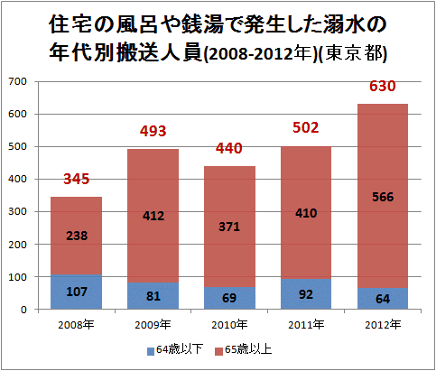 ↑ 住宅の風呂や銭湯で発生した溺水の年代別搬送人員(2008-2012年)(東京都)