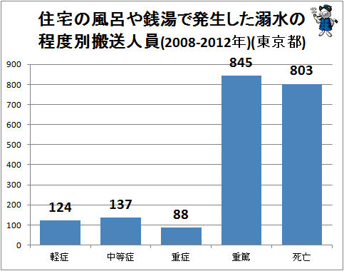 ↑ 住宅の風呂や銭湯で発生した溺水の程度別搬送人員(2008-2012年)(東京都)