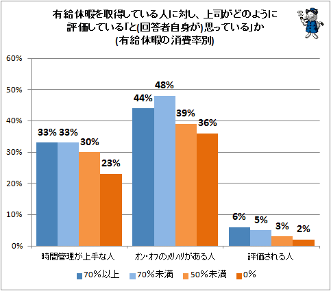 ↑ 有給休暇を取得している人に対し、上司がどのように評価している「と(回答者自身が)思っている」か(有給休暇の消費率別)