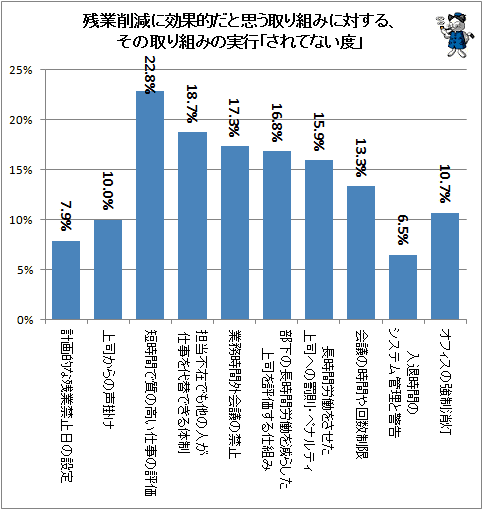 ↑ 残業削減に効果的だと思う取り組みに対する、その取り組みの実行「されてない度」