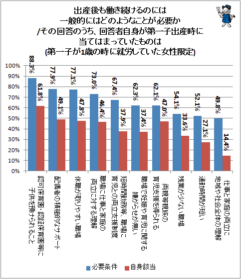 ↑ 出産後も働き続けるのには一般的にはどのようなことが必要か/その回答のうち、回答者自身が第一子出産時に当てはまっていたものは(第一子が1歳の時に就労していた女性限定)