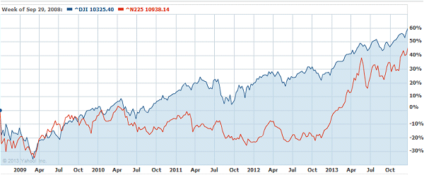 ↑ 2008年9月29日時点の値を基準値とした、日経平均株価(赤)とダウ平均株価(青)