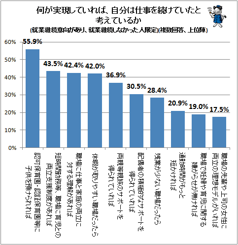↑ 何が実現していれば、自分は仕事を続けていたと考えているか(就業継続意向があり、就業継続しなかった人限定)(複数回答、上位陣)