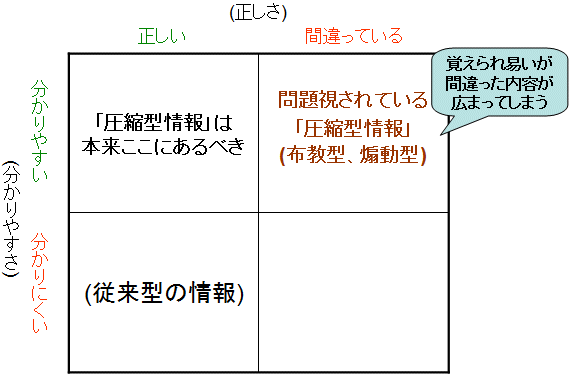 ↑ 正しさと分かりやすさと。「圧縮型情報」の有るべき姿と現状