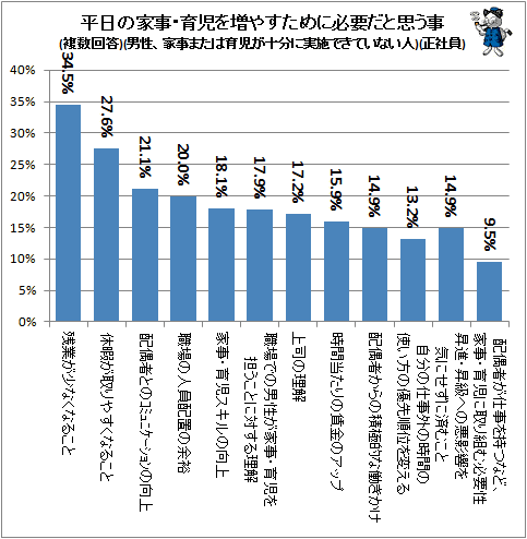 ↑ 平日の家事・育児を増やすために必要だと思う事(複数回答)(男性、家事または育児が十分に実施できていない人)(正社員)