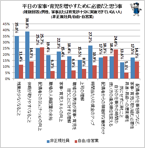 ↑ 平日の家事・育児を増やすために必要だと思う事(複数回答)(男性、家事または育児が十分に実施できていない人)(非正規社員/自由・自営業)