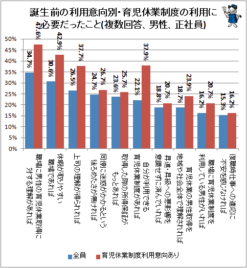 ↑ 誕生前の利用意向別・育児休業制度の利用に必要だったこと(複数回答、男性、正社員)