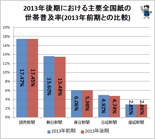 ↑ 2013年後期における主要全国紙の世帯普及率(2013年前期との比較)