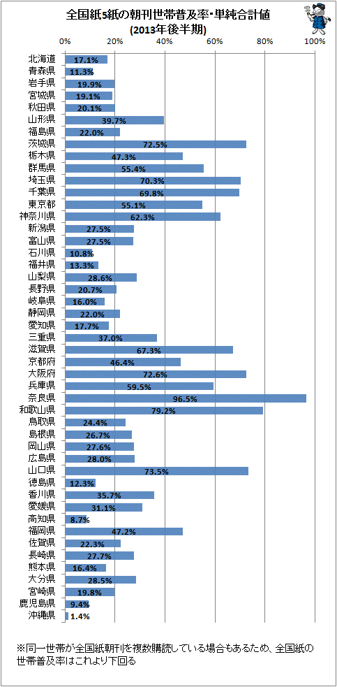 ↑ 全国紙5紙の朝刊世帯普及率・単純合計値(2013年後半期)