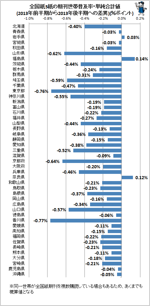↑ 全国紙5紙の朝刊世帯普及率・単純合計値(2013年前半期から2013年後半期への差異)