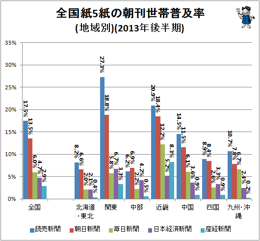 ↑ 全国紙5紙の朝刊世帯普及率(地域別)(2013年後半期)