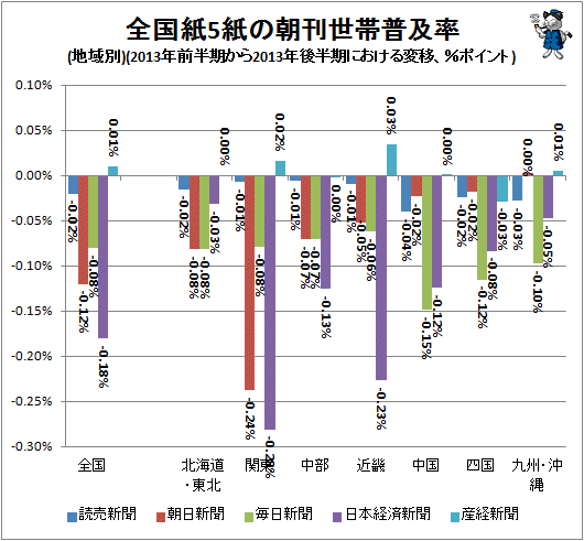 ↑ 全国紙5紙の朝刊世帯普及率(地域別)(2013年前半期から2013年後半期における変移)
