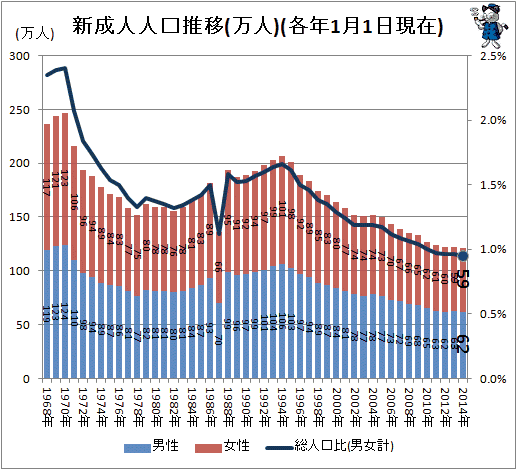 ↑ 新成人人口推移(万人)(各年1月1日現在)