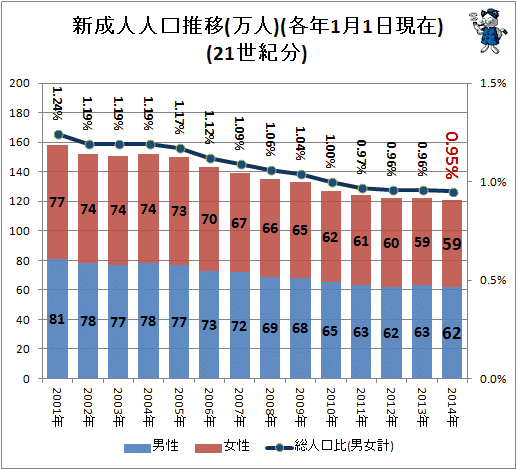 ↑ 新成人人口推移(万人)(各年1月1日現在)(21世紀分)