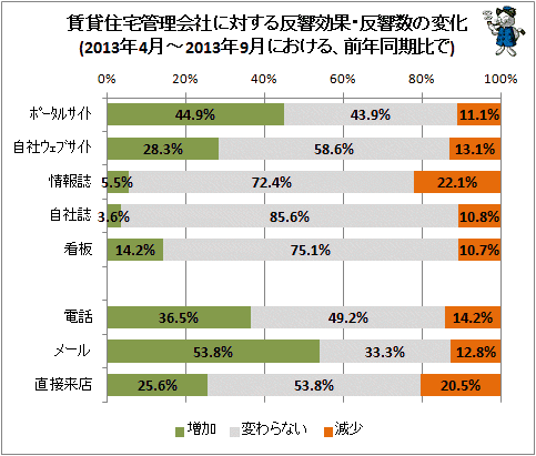 ↑ 賃貸住宅管理会社に対する反響効果・反響数の変化(2013年4月-2013年9月における、前年同期比で)