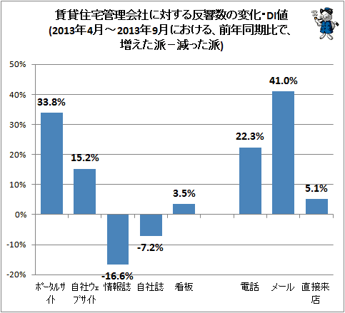 ↑ 賃貸住宅管理会社に対する反響数の変化・DI値(2013年4月-2013年9月における、前年同期比で、増えた派−減った派)