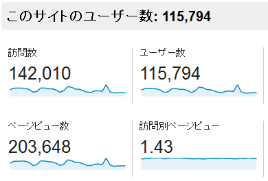 ↑ 2013年12月度の月間アクセス数(新ドメイン下のみ)