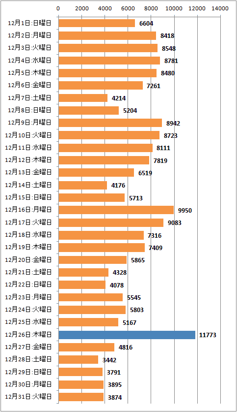 ↑ 2013年12月度の日毎アクセス分析(新ドメイン下のみ、ページビュー)