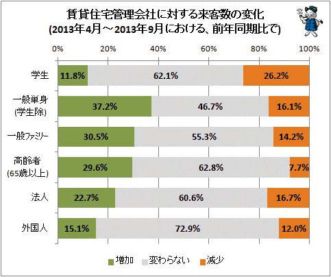 ↑ 賃貸住宅管理会社に対する来客数の変化(2013年4月-2013年9月における、前年同期比で)<
