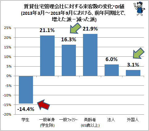 ↑ 賃貸住宅管理会社に対する来客数の変化・DI値(2013年4月-2013年9月における、前年同期比で、増えた派−減った派)