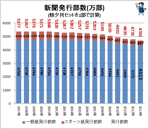 新聞発行部数(万部)(朝夕刊セットを1部で計算)