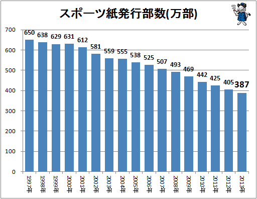 スポーツ紙発行部数(万部)