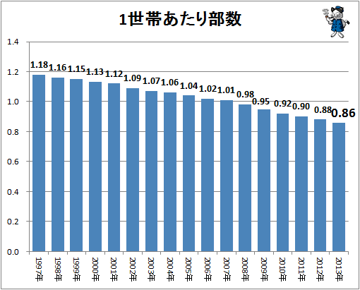 1世帯当たり部数