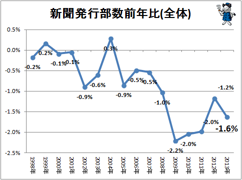 新聞発行部数前年比(全体)