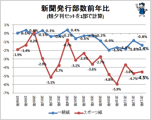 新聞発行部数前年比(一般紙とスポーツ紙それぞれ)