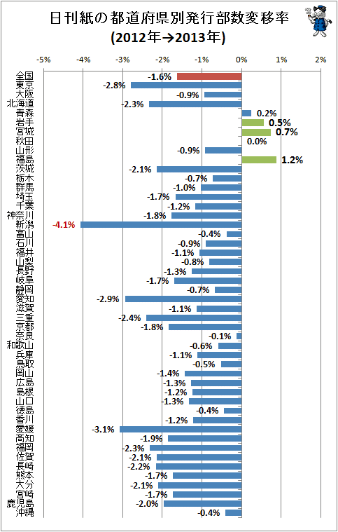 ↑ 日刊紙の都道府県別発行部数変移率(2012年→2013年)