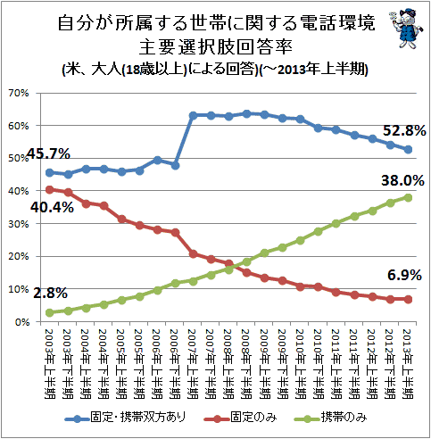 ↑ 自分が所属する世帯に関する電話環境主要選択肢回答率(米、大人(18歳以上)による回答)(-2013年上半期)(再録)