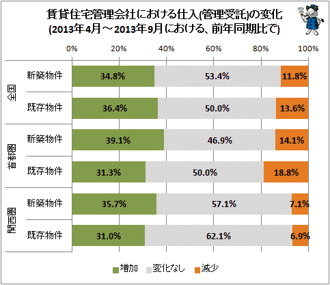 ↑ 賃貸住宅管理会社における仕入(管理受託)の変化(2013年4月-2013年9月における、前年同期比で)
