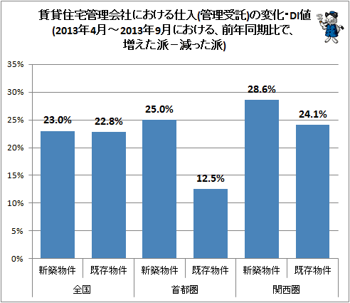 ↑ 賃貸住宅管理会社における仕入(管理受託)の変化・DI値(2013年4月-2013年9月における、前年同期比で、増えた派−減った派)