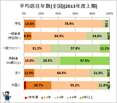 ↑ 平均居住年数(全国)(2013年度上期)