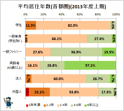 ↑ 平均居住年数(首都圏)(2013年度上期)