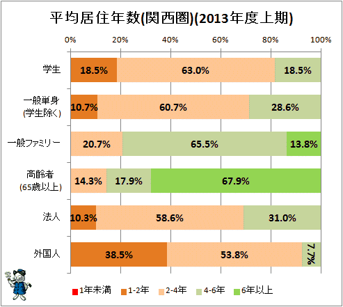 ↑ 平均居住年数(関西圏)(2013年度上期)