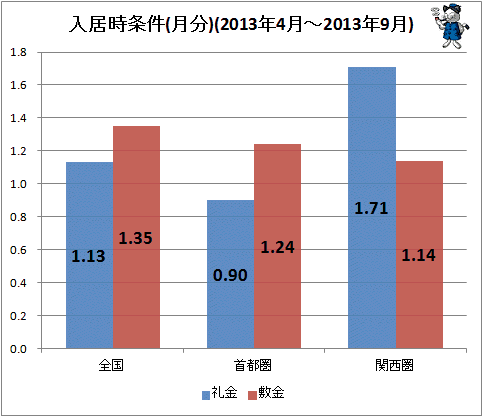 ↑ 入居時条件(月分)(2013年4月-2013年9月)