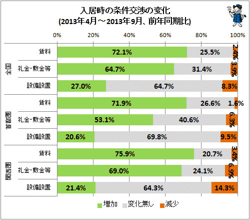 ↑ 入居時の条件交渉の変化(2013年4月-2013年9月、前年同期比)
