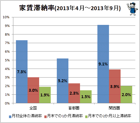 ↑ 家賃滞納率(2013年4月-2013年9月)