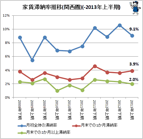 ↑ 家賃滞納率推移(関西圏)(-2013年上半期)