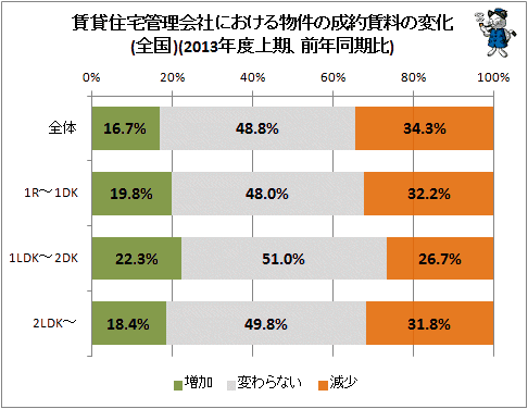 ↑ 賃貸住宅管理会社における物件の成約賃料の変化(全国)(2013年度上期、前年同期比)