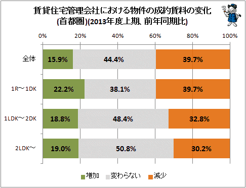 ↑ 賃貸住宅管理会社における物件の成約賃料の変化(首都圏)(2013年度上期、前年同期比)
